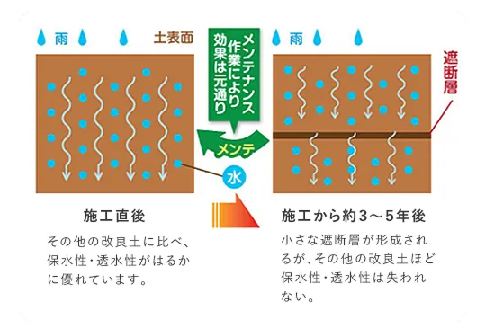 効果が持続